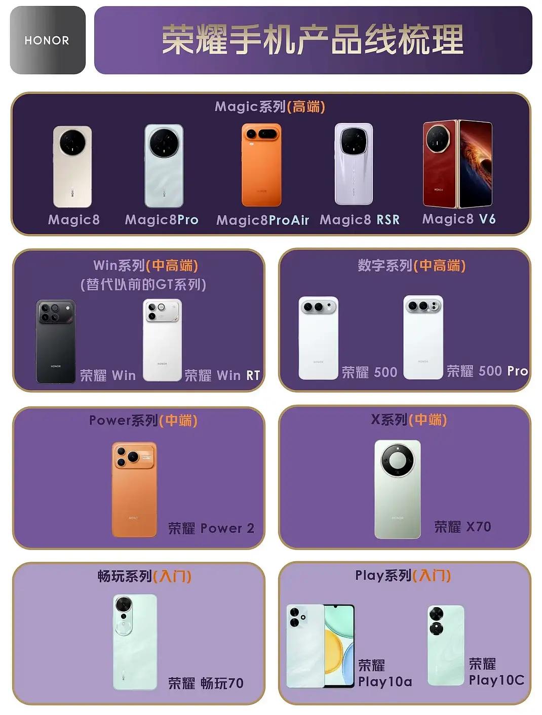 荣耀手机全系段位天梯榜通俗易懂版高端旗舰：荣耀Magic8系列、荣耀V6