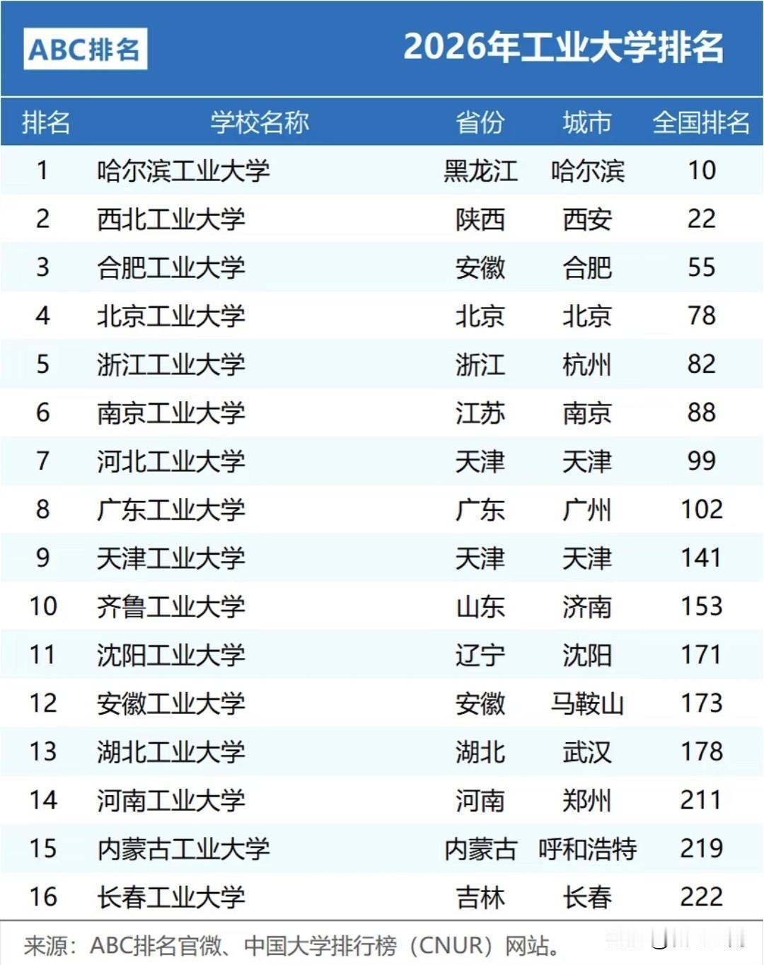 很多城市都有自己的工业大学，国内工业大学2006年最新变化！最新排名，广东工业大