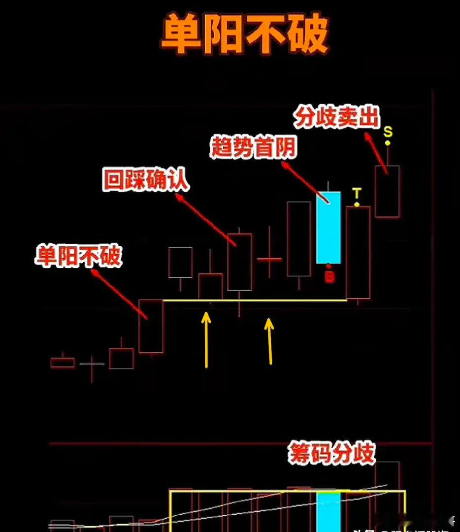 这张图，我有两个疑问1、首阴不应该是第一个箭头K线？2、第二个箭头阴线是不是也可