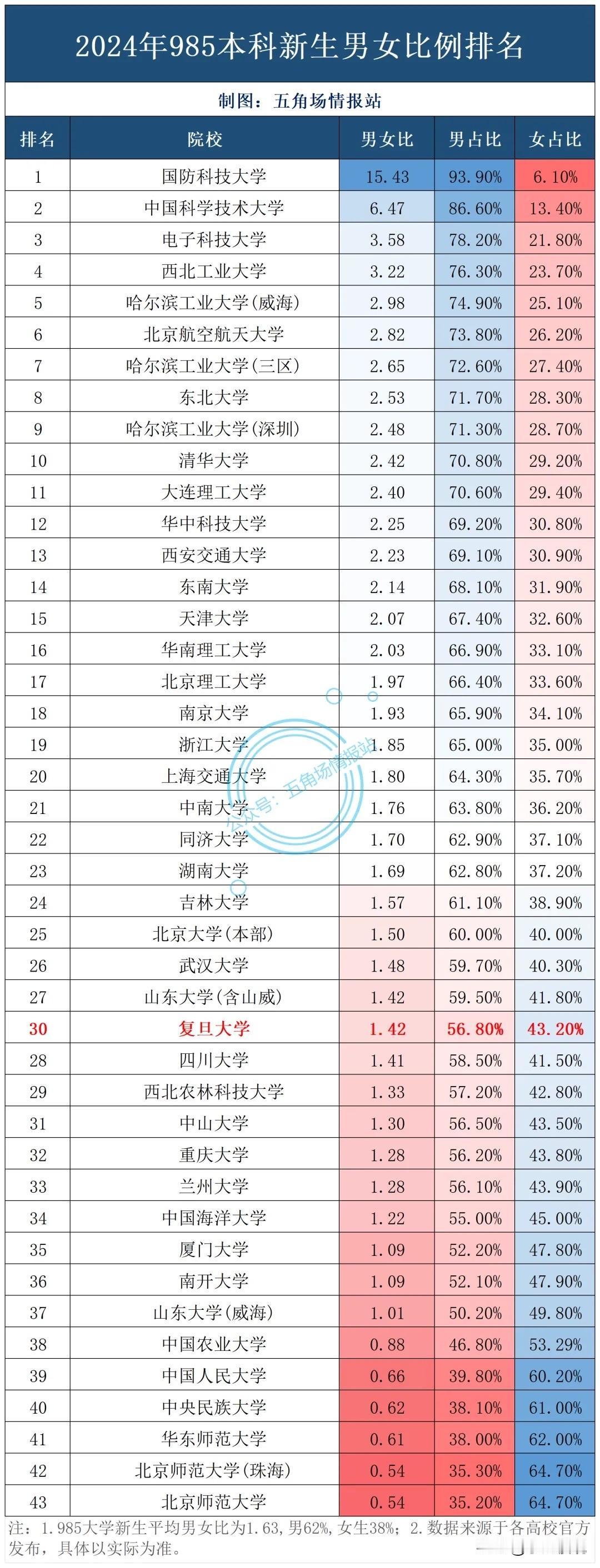 2024年985本科新生男女比例