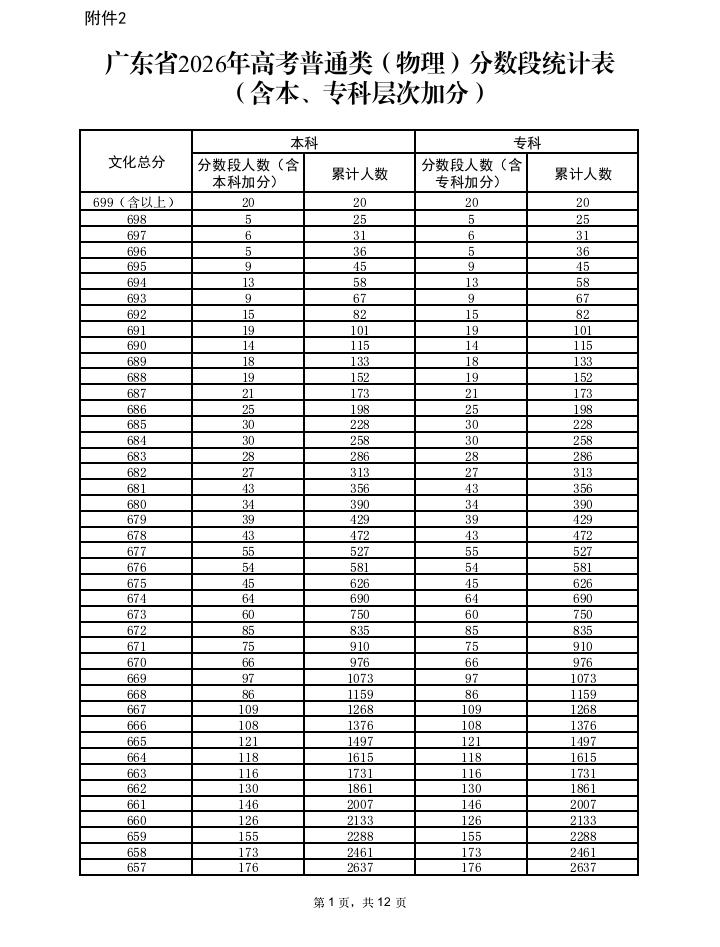 广东高考一分一段表正式出炉！估计很多广东的家长都傻眼了，排位与去年真的是相差