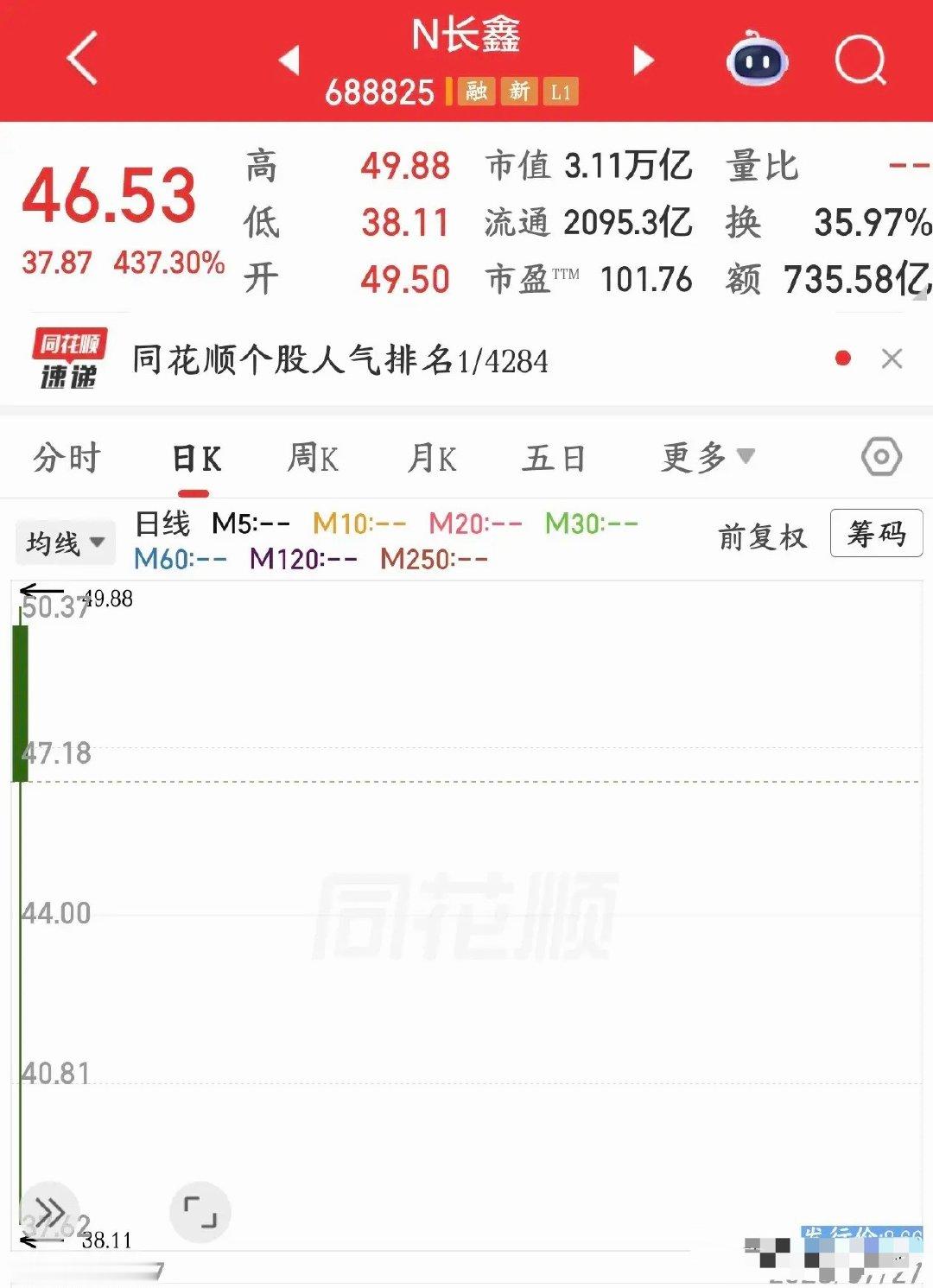 长鑫真是太猛了，不过抽血也很严重今天长鑫上市暴涨接近472%，直接干成A股市值第