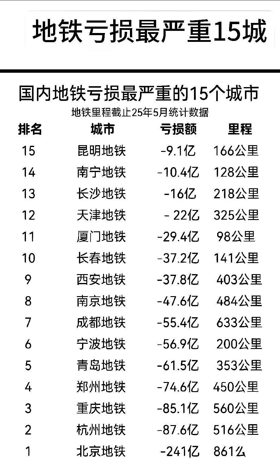 地铁亏损那么大，为什么还要建？经常看新闻报道说各地地铁是亏损的，基本是线路开通越