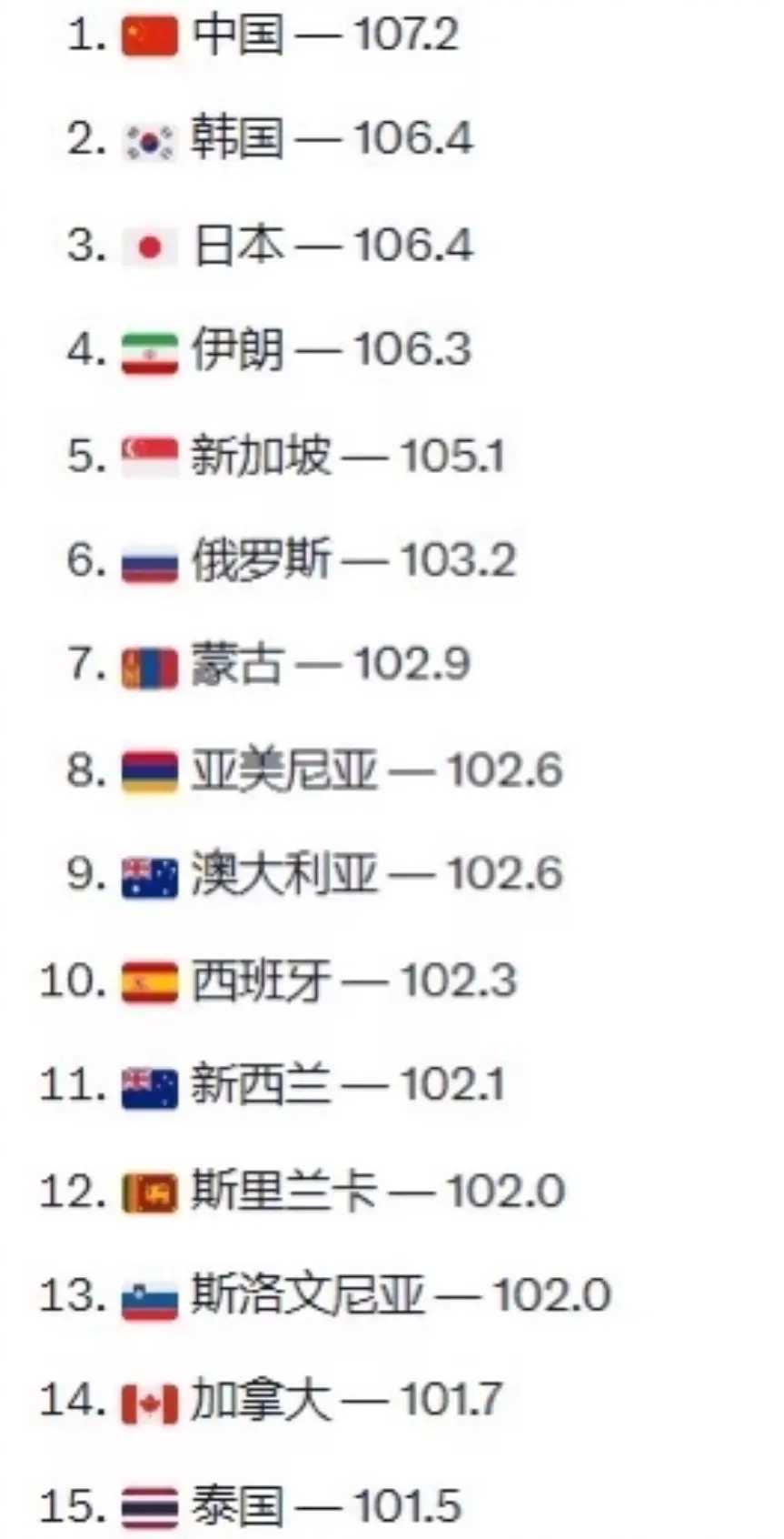 这份网上流传的全球平均智商排名，靠谱么？🤔🤔