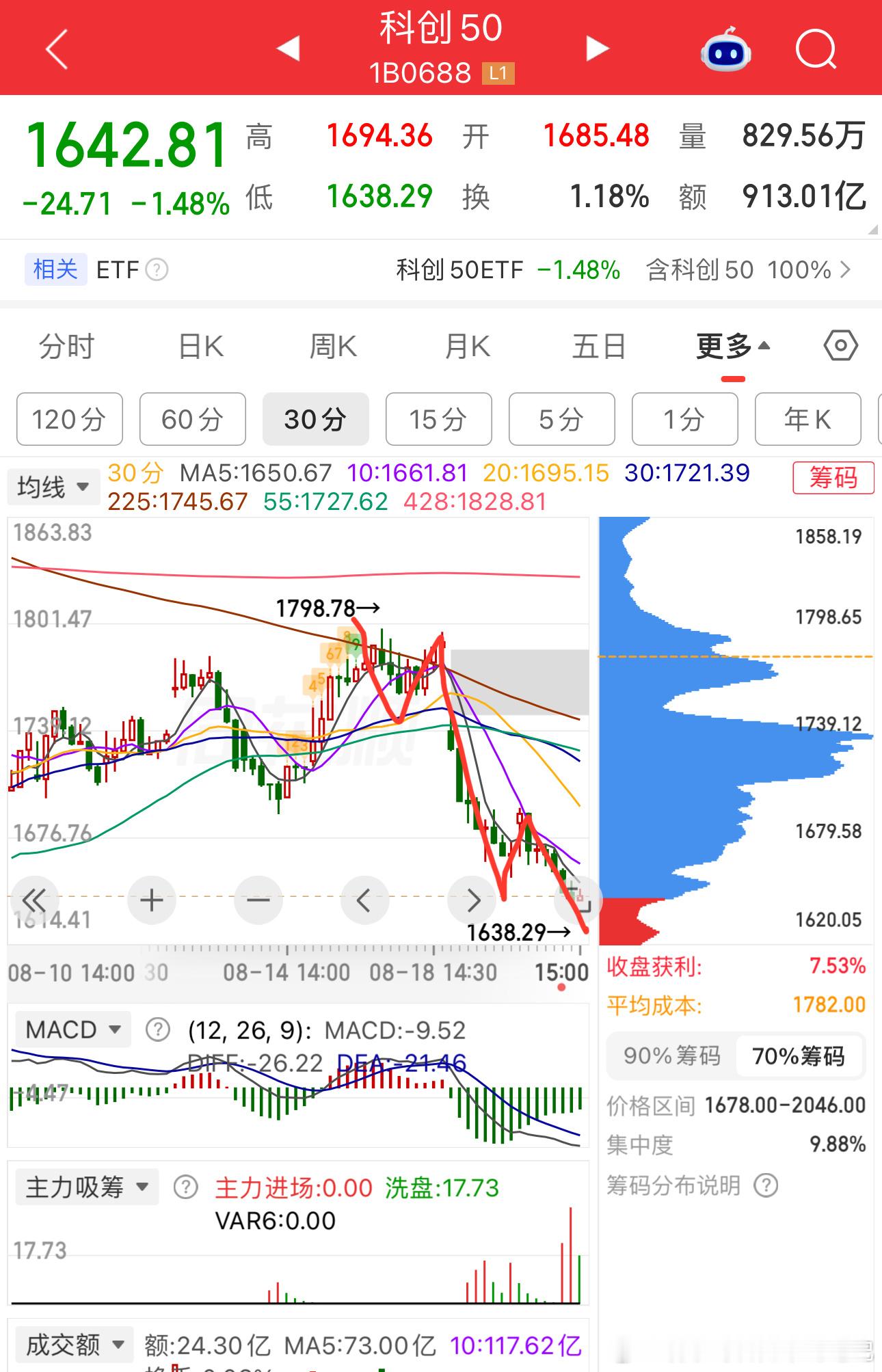 今天简短点…明天下周一看反….科50小节奏上技术下跌5浪结构今天完成了..明天盘中可能还有低点…如图