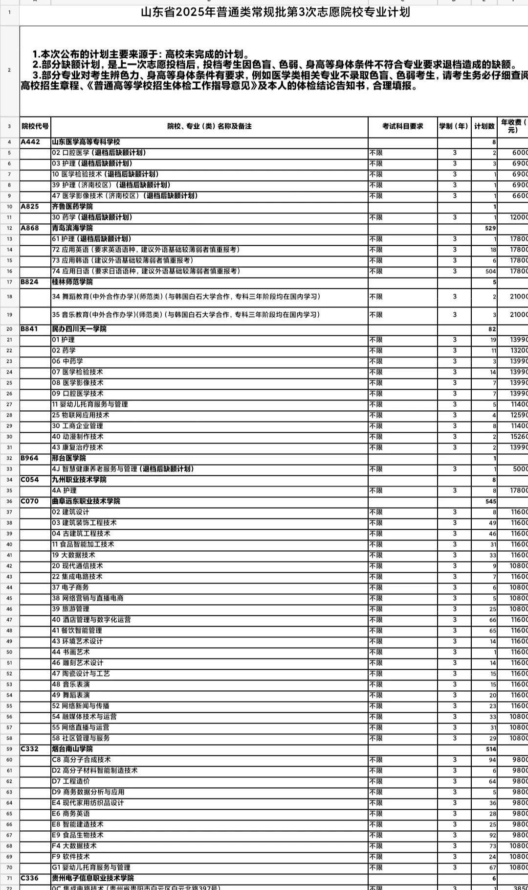 山东省还有11273的计划没主,大量民办和中外合作无人问津,民办院校倒闭潮要