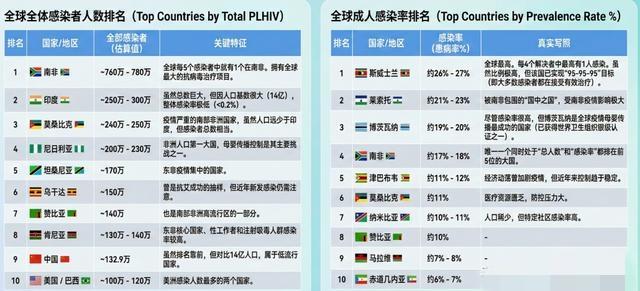 增加太快了，中国艾滋病感染者数量已经超过美国，进入全球前十了。目前中国艾滋