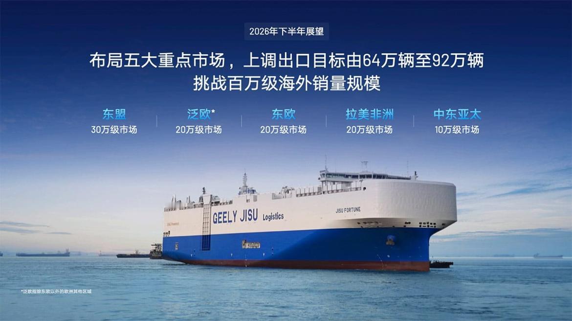 吉利把2026年出口目标，从64万辆直接上调到92万辆，一口气上调44%。今年