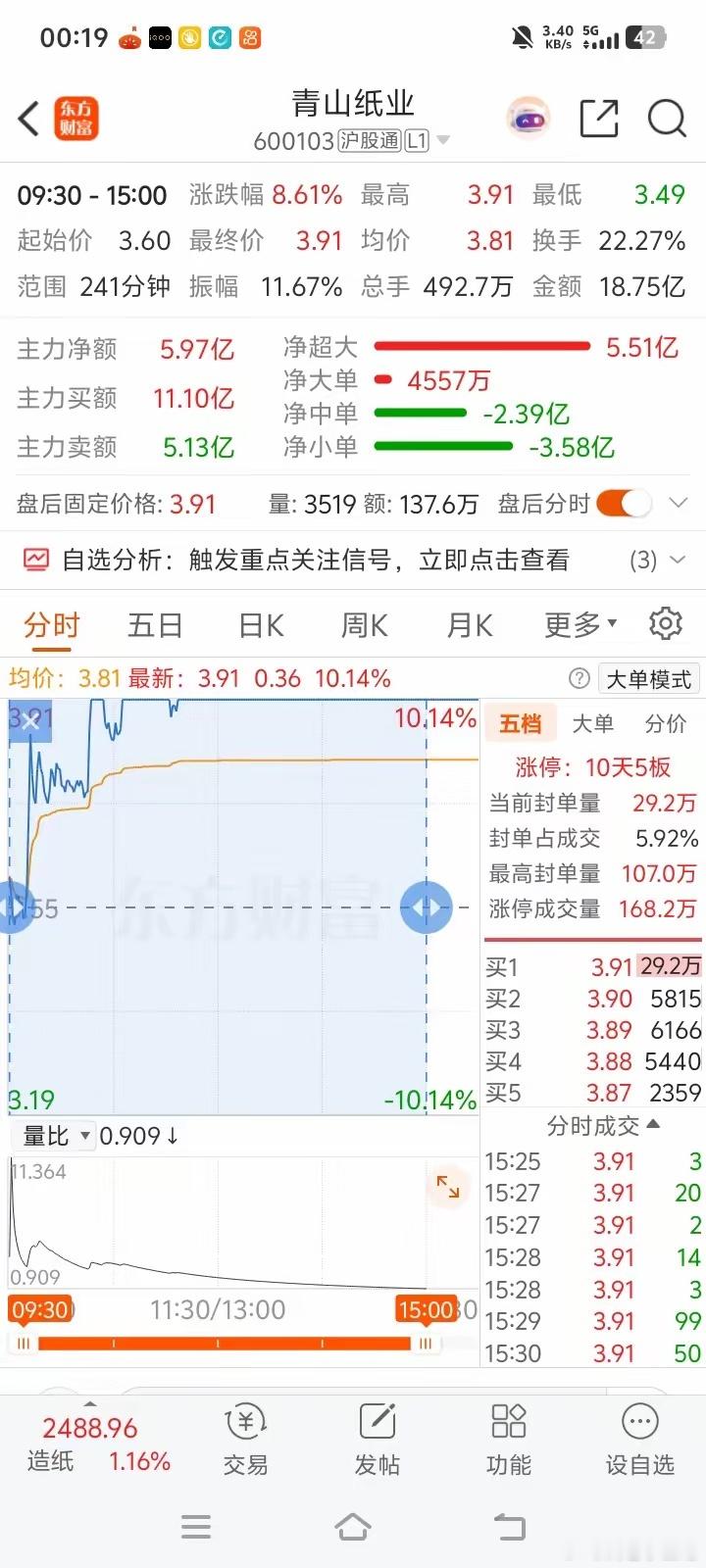 青山纸业昨天直接放量封涨停，收盘价刚好卡在3.91元，盘后看龙虎榜资金净流入直接