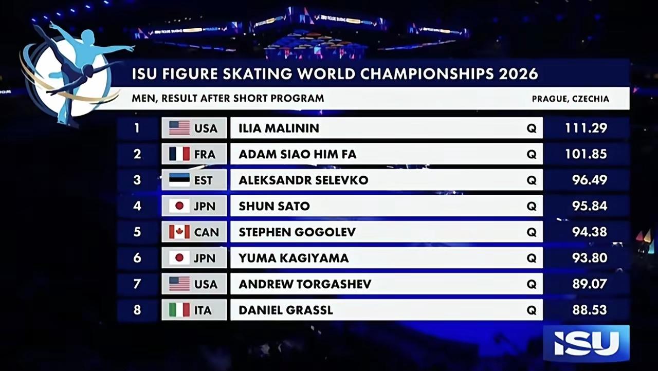 3月26日，2026年花样滑冰世锦赛开幕。在男子单人滑短节目的比赛中，美国名将
