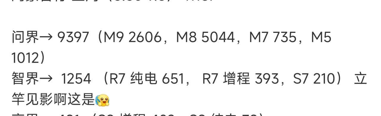 鸿蒙智行上周销量11187台！M8存量订单多，它那个价位竞品又多，必须