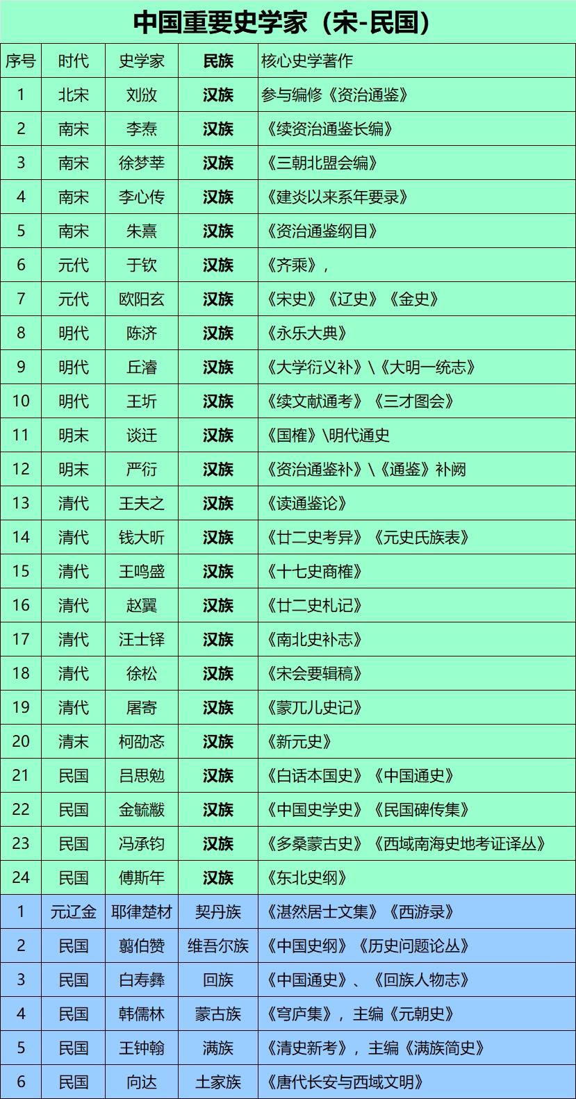 中国历史学家把后人都带偏了。难免立场上有不同立场，潜移默化的有立场偏见。
