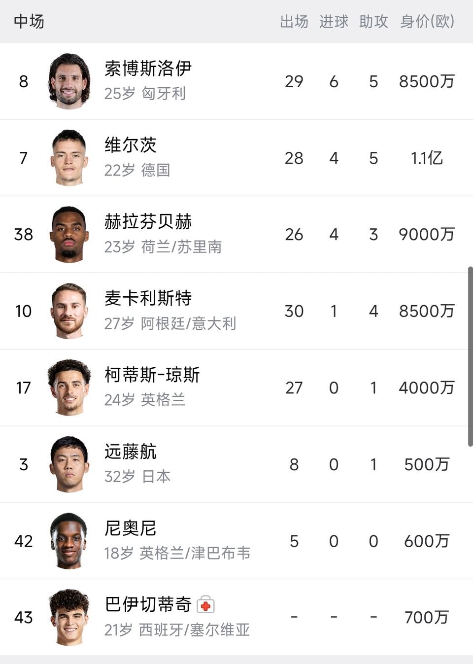 维尔茨数据快超越索博斯洛伊了！这笔交易看起来没错，他就是利物浦核心。压力