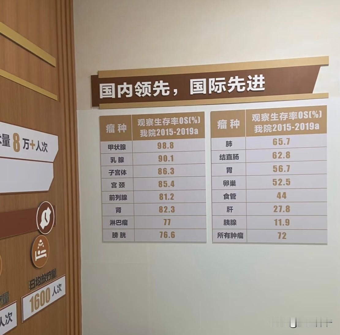 医学取得了进步，各类癌症的生存率大幅提升。复旦大学附属上海市肿瘤医院公布的20