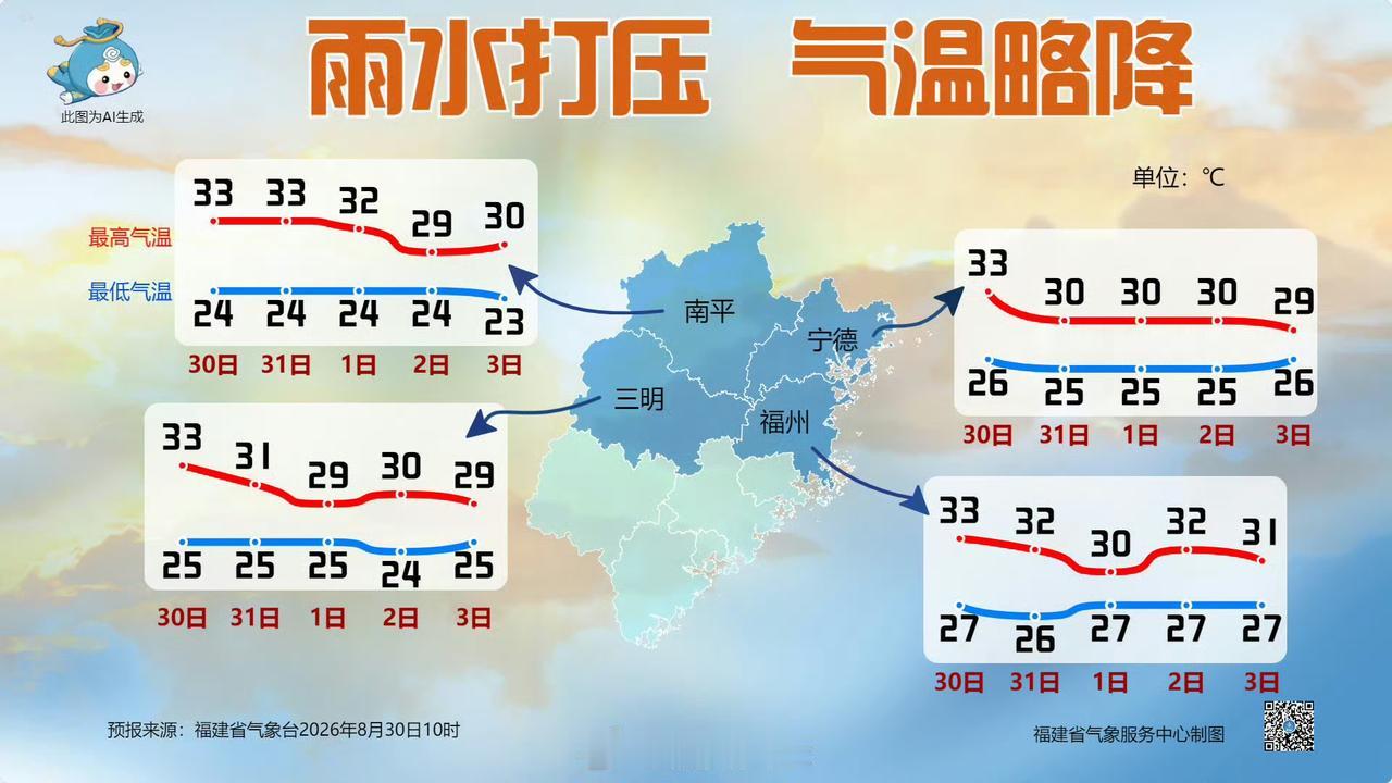 【雨水打压气温略降】未来三天，最高气温略有下降，全省大部分地方的最高气温在