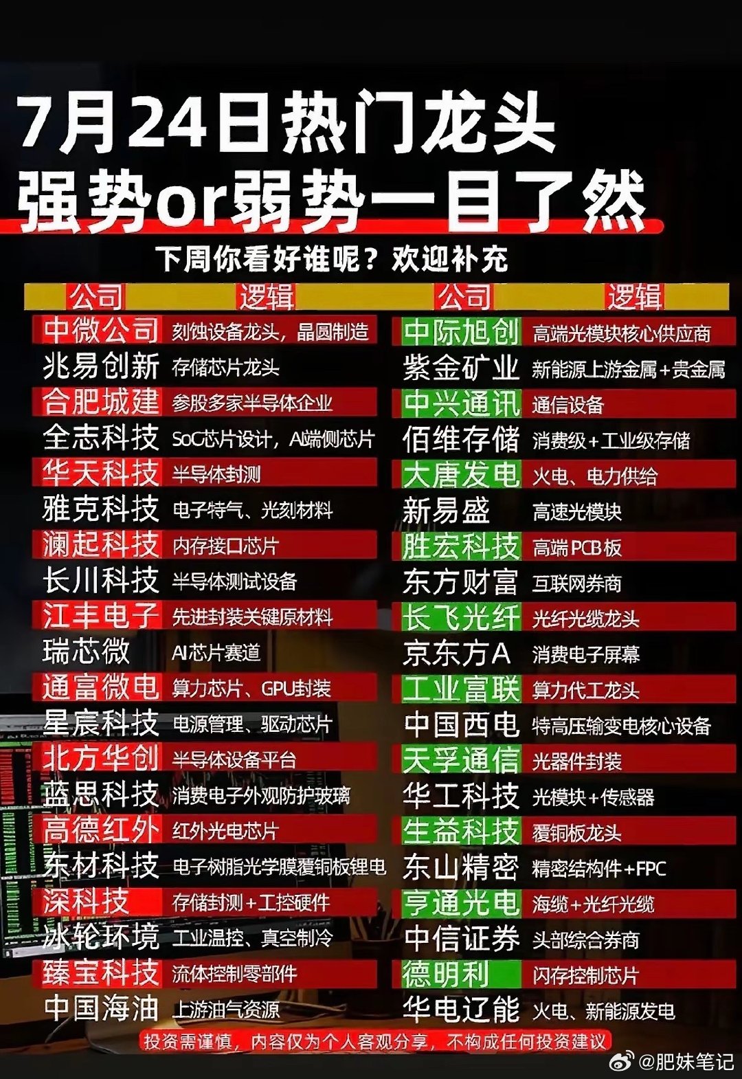7月24日热门龙头强势or弱势一目了然！