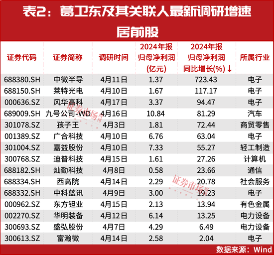 “超级牛散”葛卫东家族最新投资战绩: 两胜五负