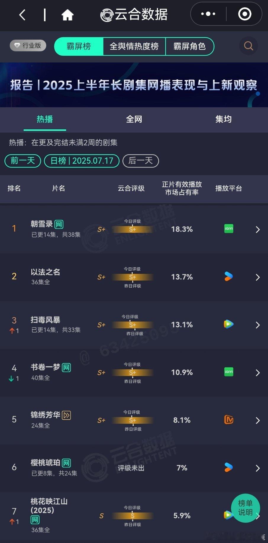7月18日云合播放占比VS酷云播放占比云合朝雪录云合18.3%酷云17.61