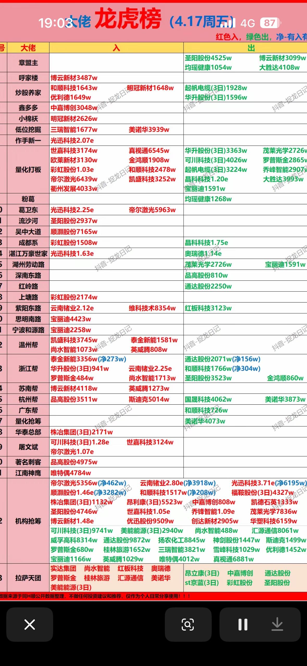 4月17日周五游资龙虎榜揭晓4月17日周五游资龙虎榜揭晓，这可太让人兴奋了。
