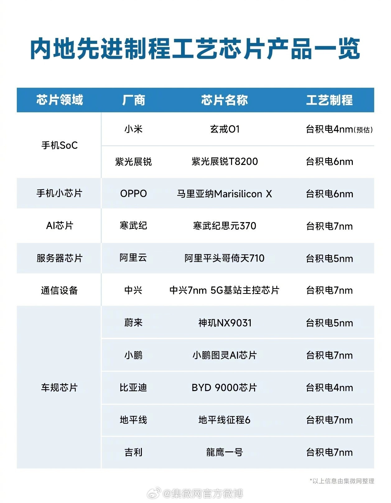 小米玄戒O1或将采用4nm工艺看来真的是4nm了，如果细算的话，这大概就是台积电