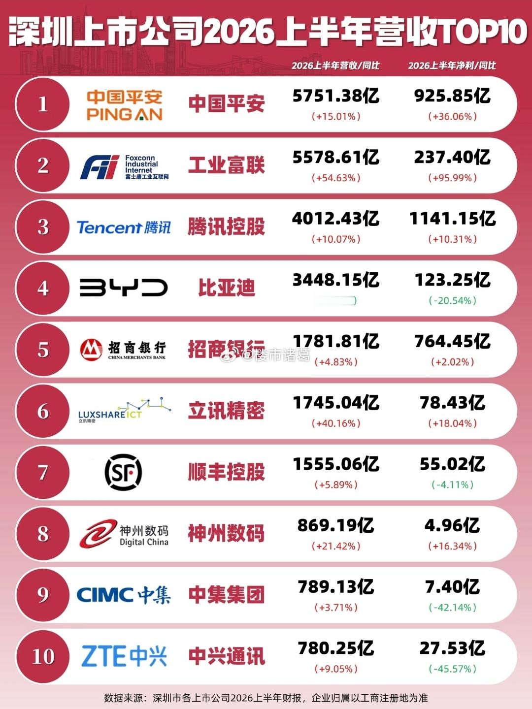 深圳上市公司上半年营收前10排名。​​​