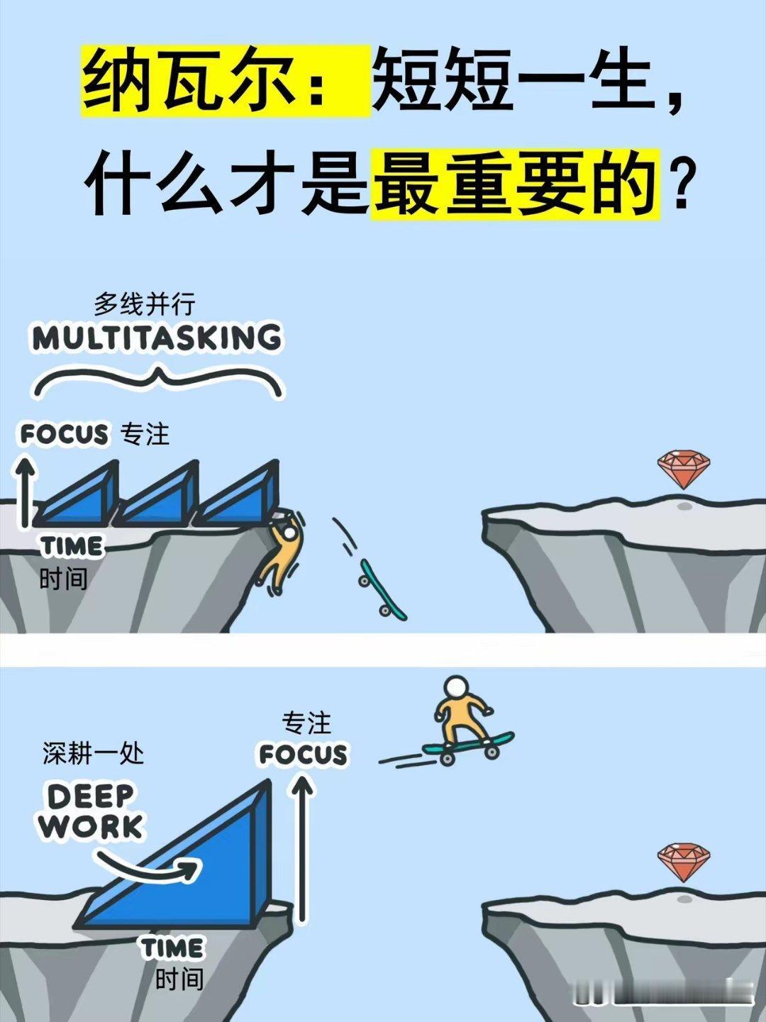 纳瓦尔说：“人生最重要的，是把时间花在真正重要的事上。”这张图太戳人了：❌