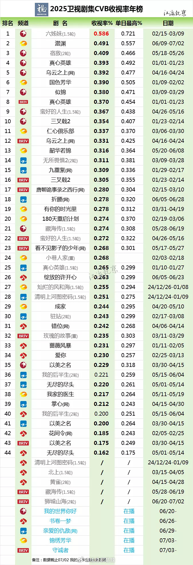 2025年卫视剧集cvb收视率年榜​​​