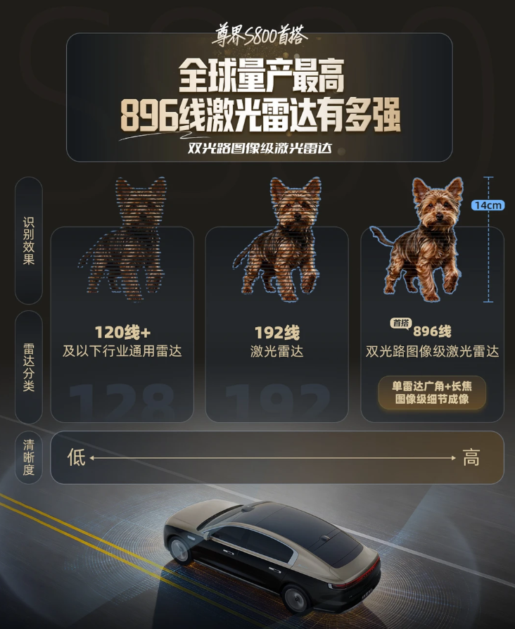 高线束军备竞赛开打！华为896线激光雷达引爆市场，激光雷达板块单日涨3.31%，