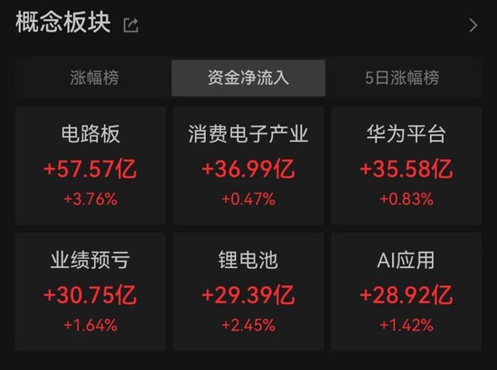 超50亿资金抢筹! PCB板块, 多股直线涨停