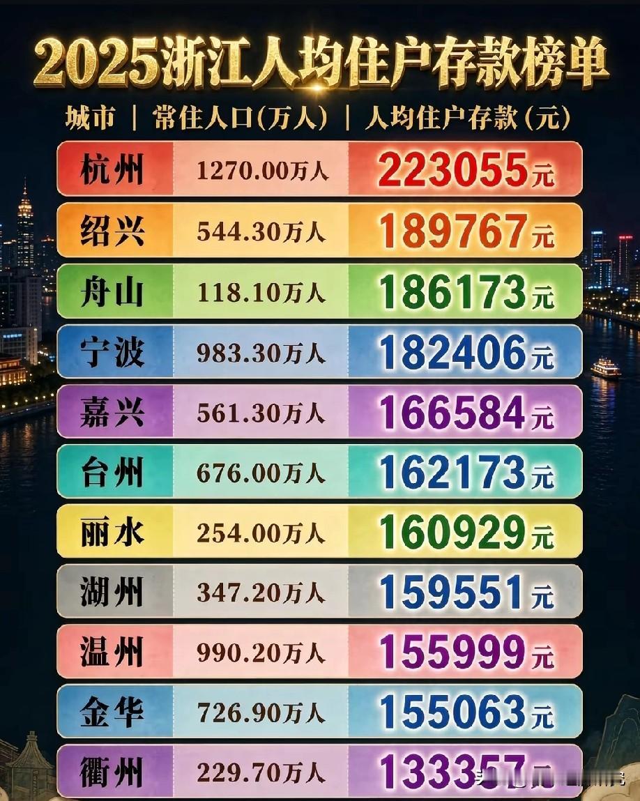 2025年浙江各城市人均住户存款排名情况，图片里属于浙江各城市2025年的人均住