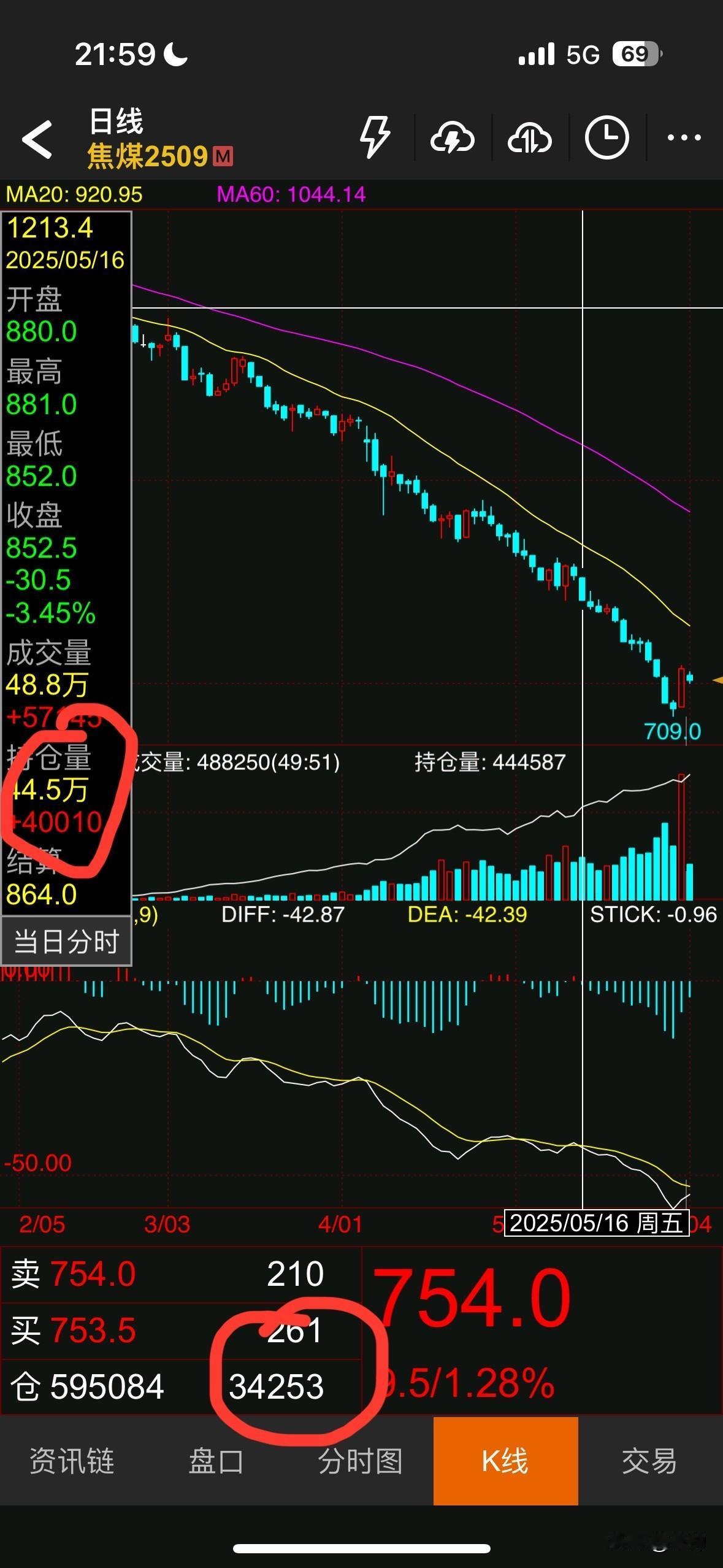 焦煤到底想干什么？难道空头主力要来个回马枪吗？夜盘低开低走，大幅增仓创半个月以来