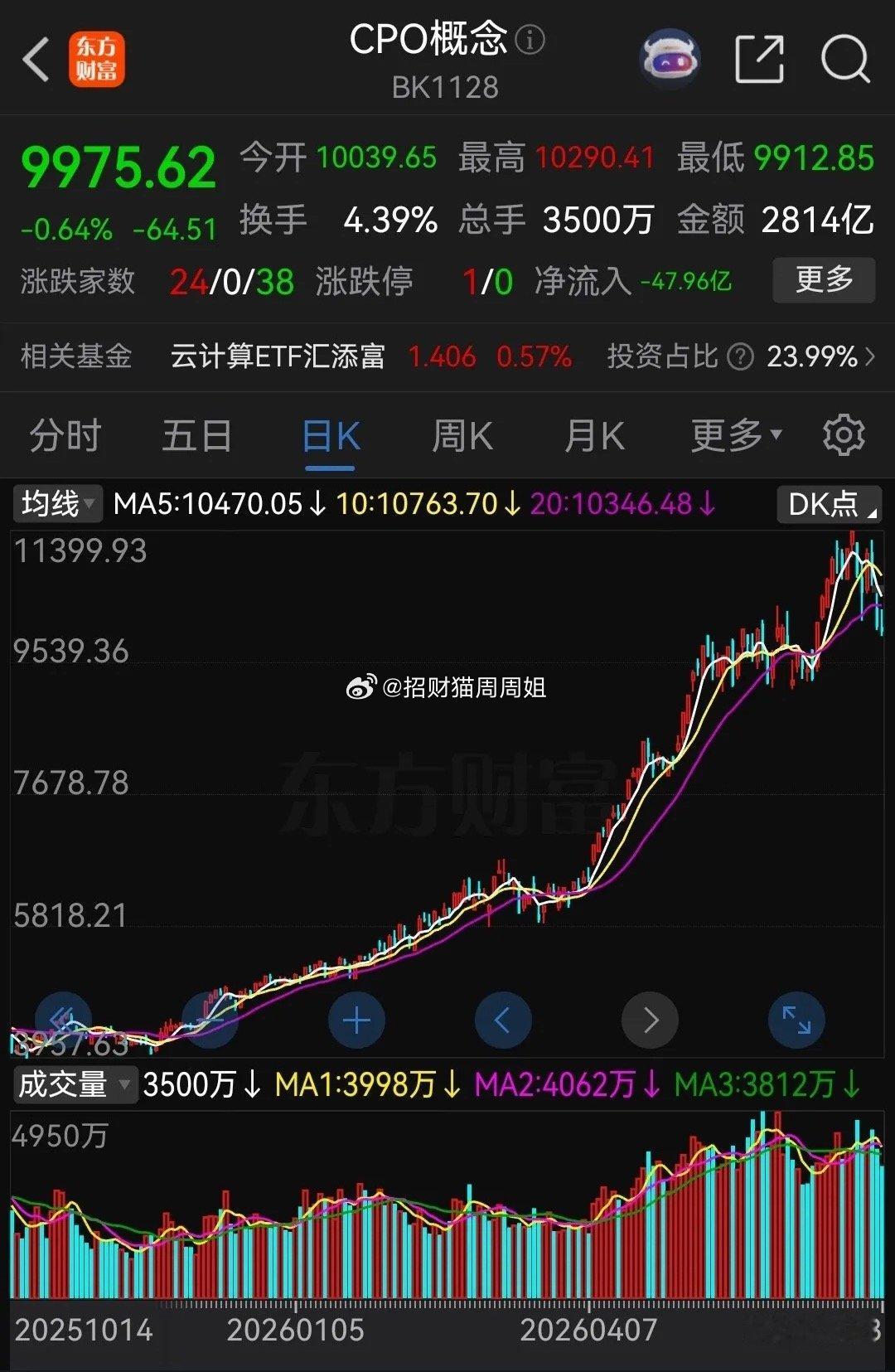 这周涨了十几倍，几十倍的科技股集体出现对子顶，头部形态已经显现，见顶信号明显。而