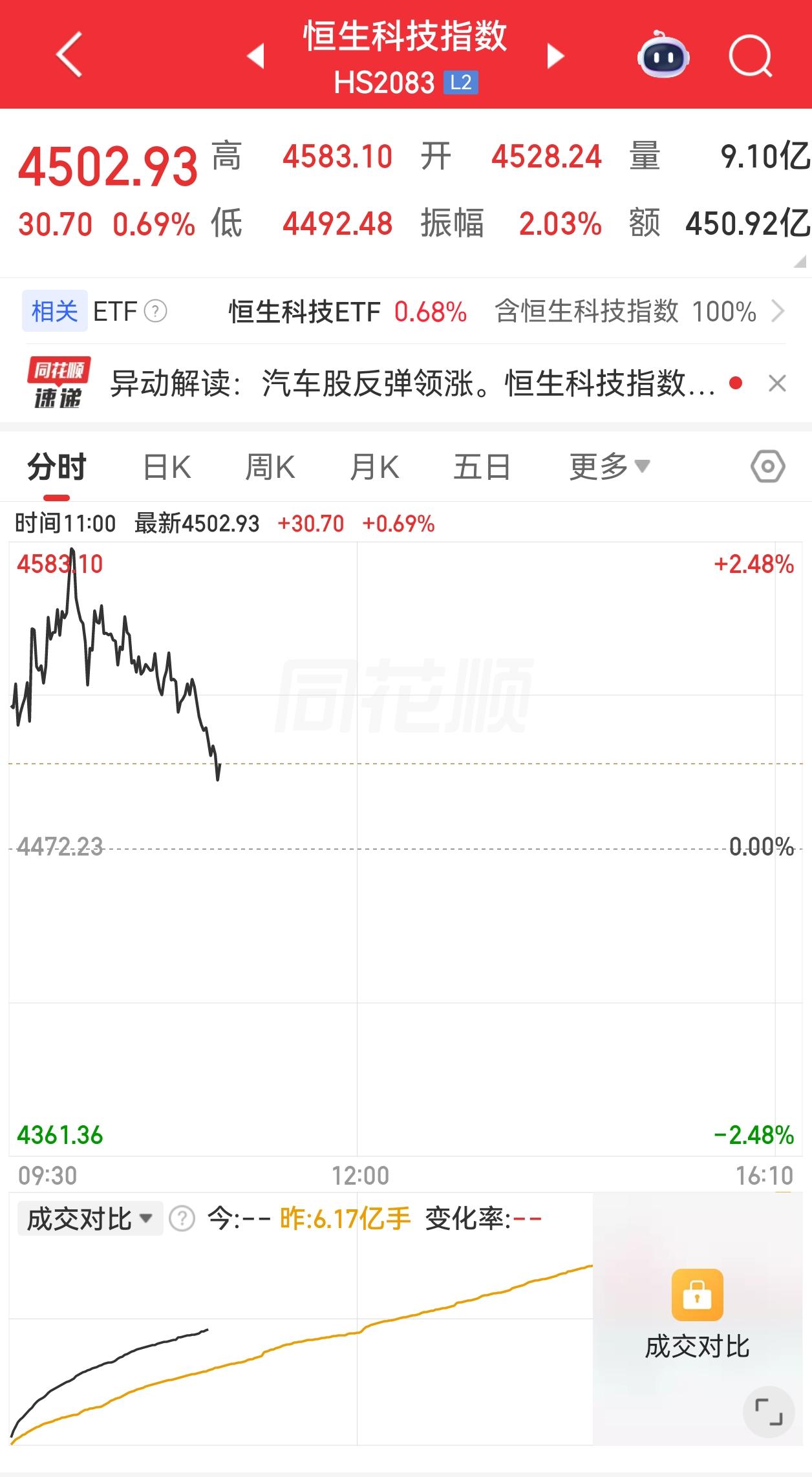 恒科今天早上前期还一度冲高，后面因为中芯国际、华虹、联想被芯片带崩，恒科也冲高回