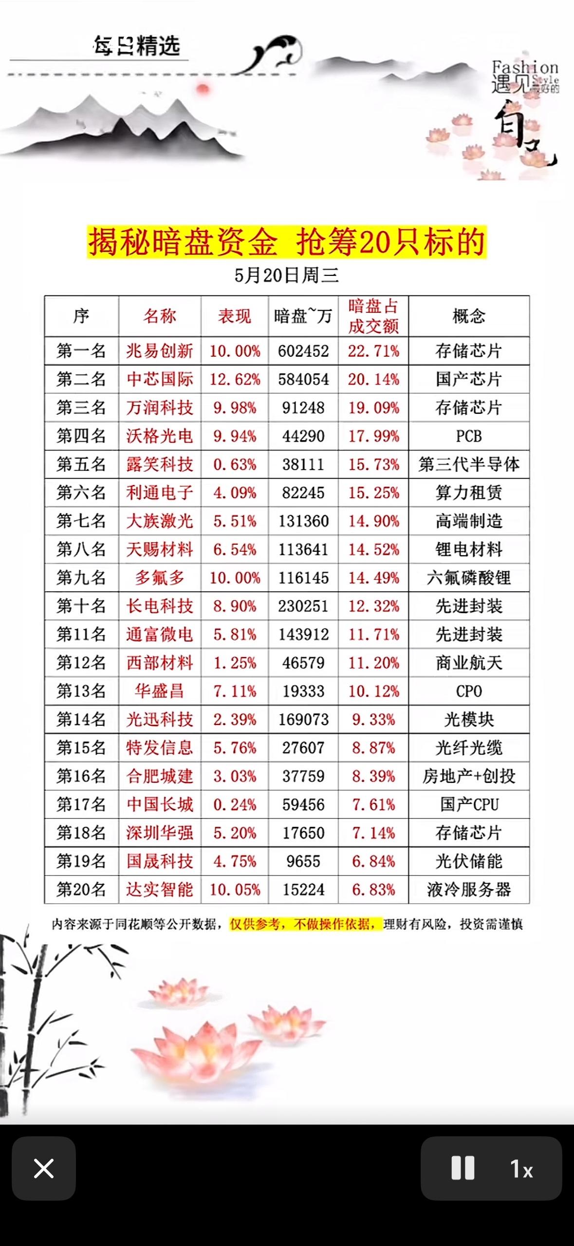 5月20日揭秘暗盘资金，抢筹20只标的新机会！🔥💰5月20日暗盘和开盘的