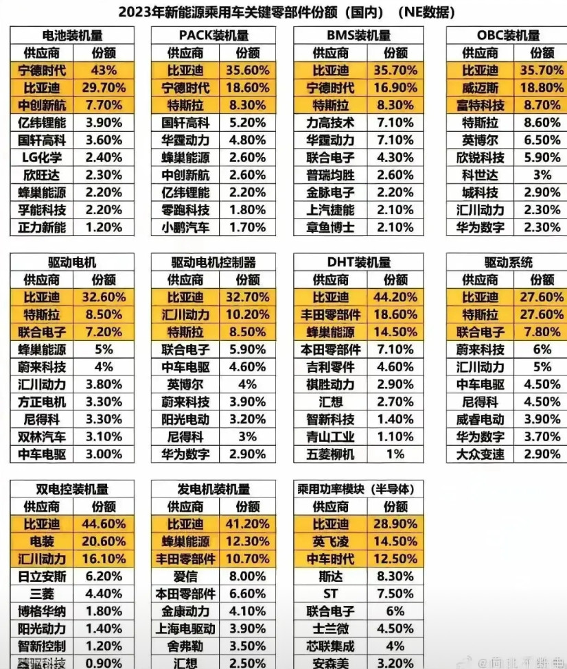 比亚迪是最大的汽车配件供应商！除了电池宁德时代43%,其他项目比亚迪都是最大