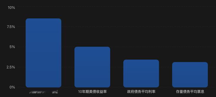一年啥都不用干，光是利息就要还1.05万亿美元，折合每天刚睁眼就要掏出将近