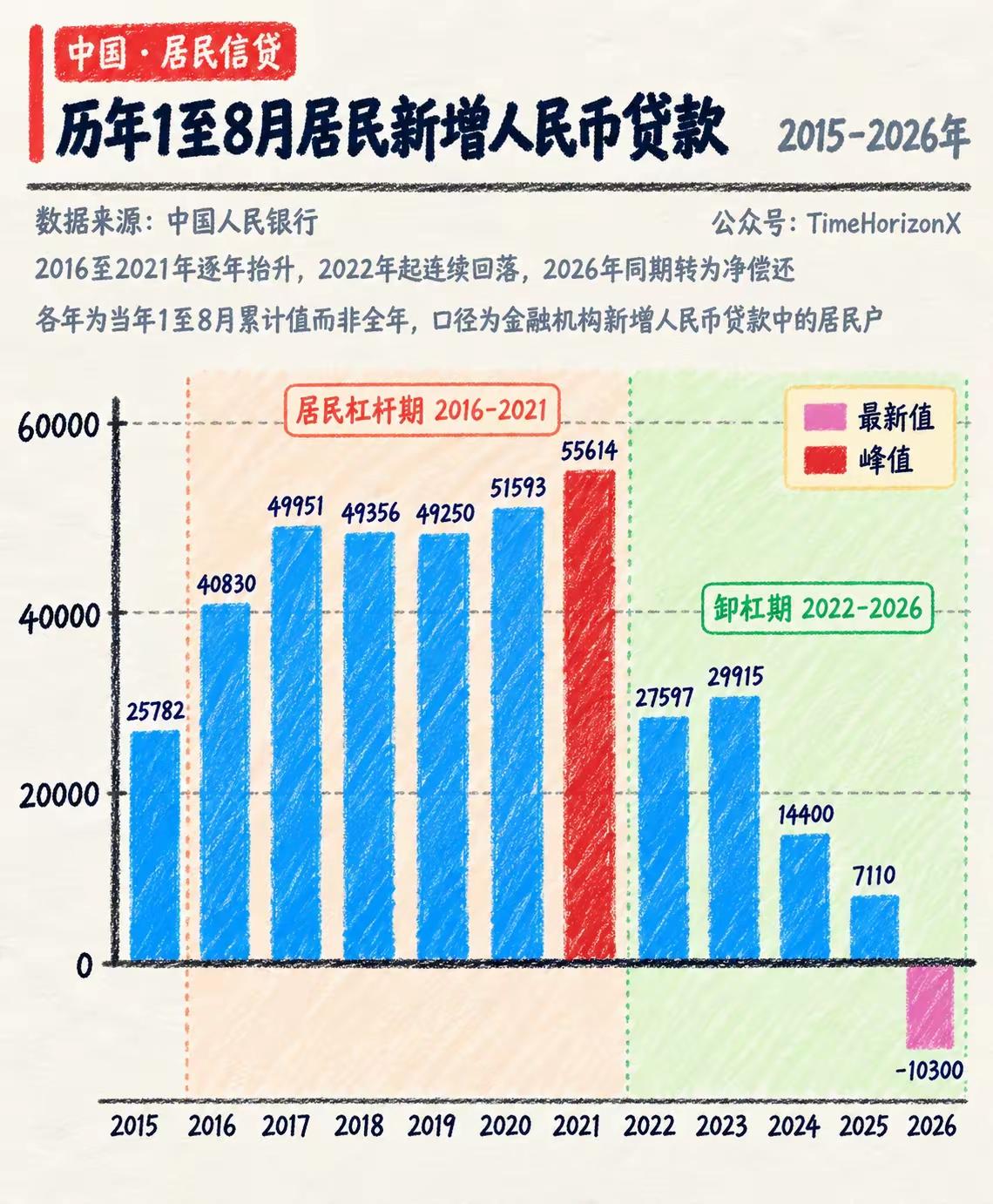 一个历史性拐点，正静悄悄到来。今年1到8月，居民新增人民币贷款，首次变成负数