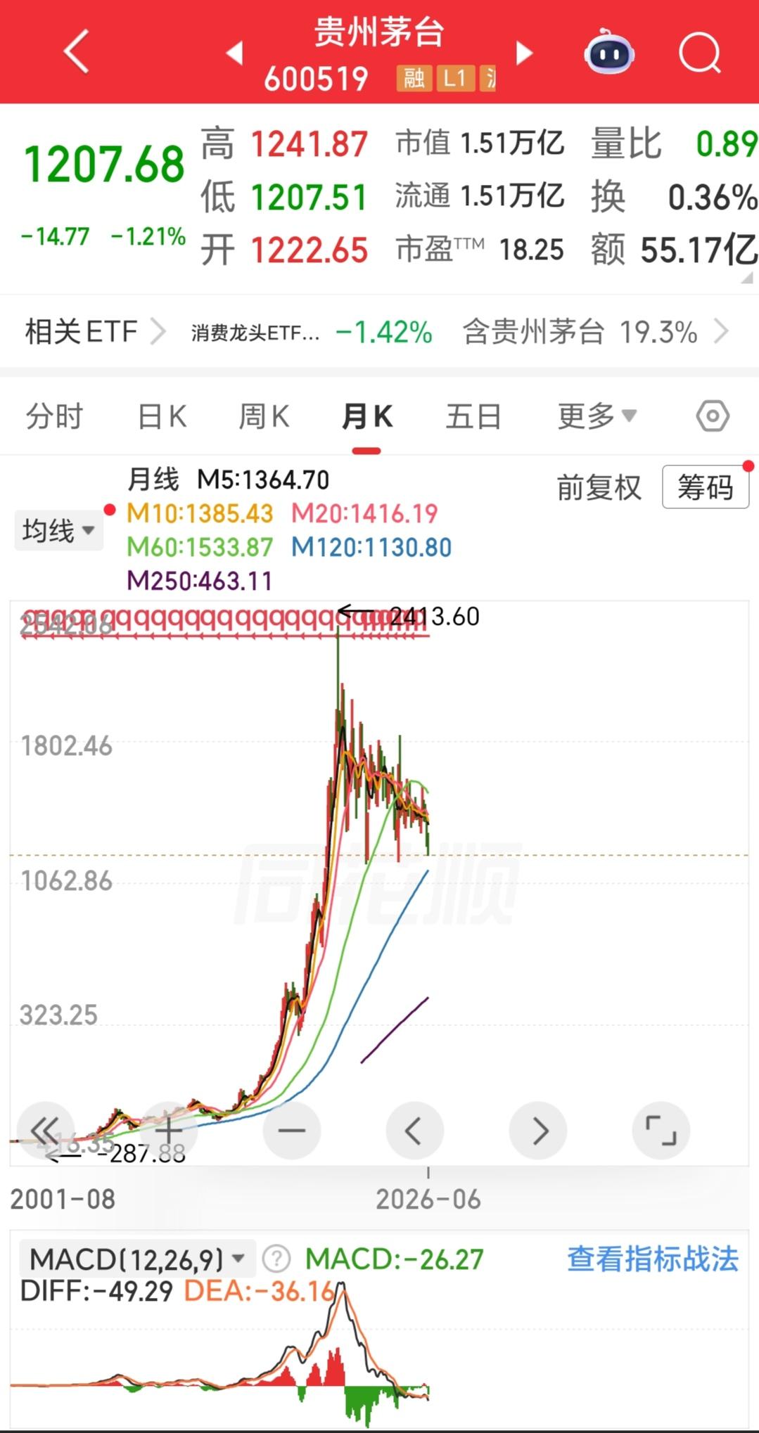 问：茅台股价跌至1207元，是否已经跌到头了？答：现在就想一面旗子飘在旗杆上，