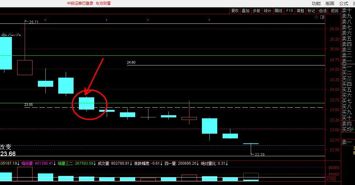 东方财富我上次止损是23.80，2026年1月19日竞价时间一刀就丢了，要是按照