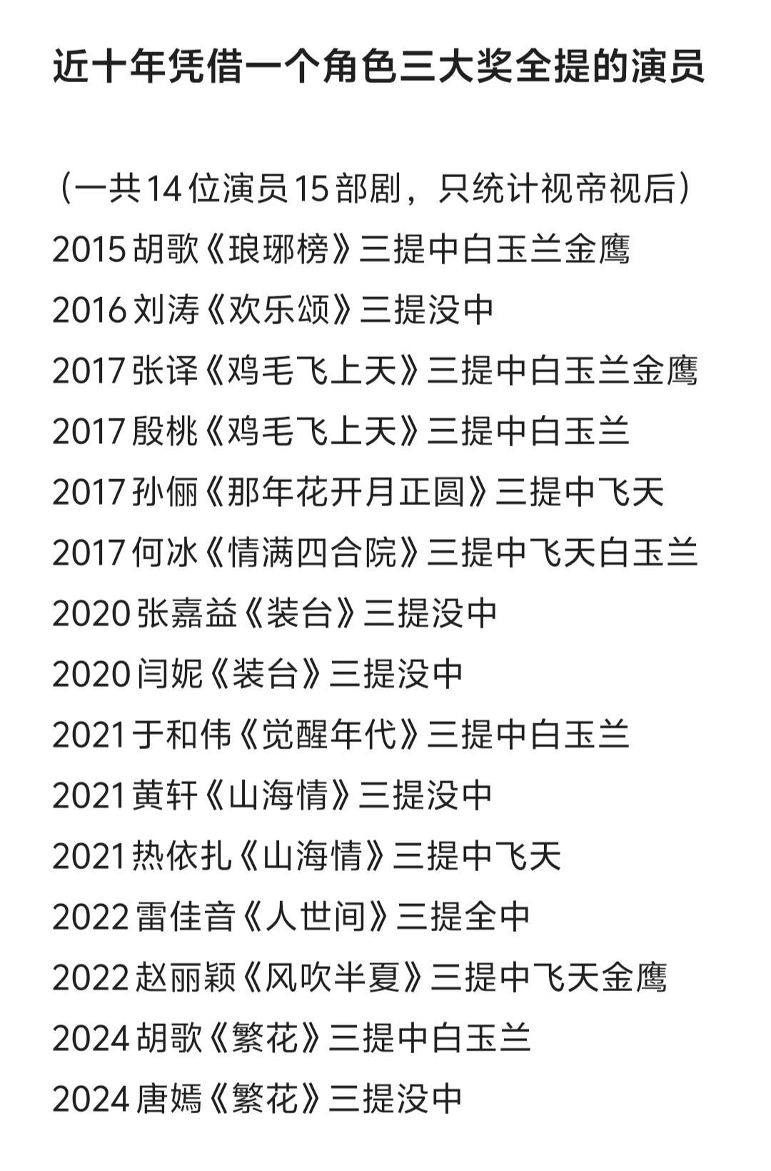 近十年同一个角色三大奖全提演员