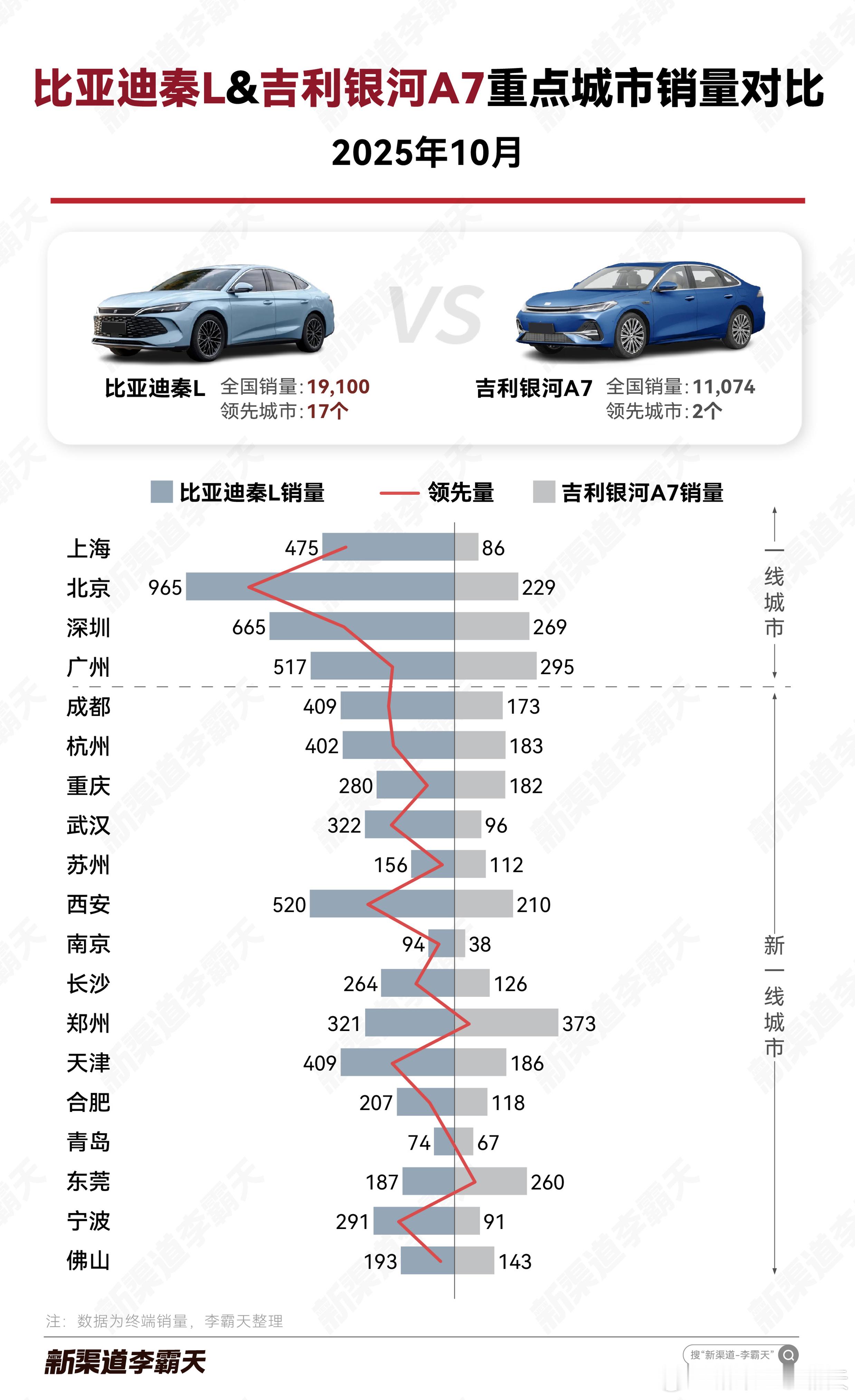 【比亚迪秦LVS吉利银河A710月重点城市销量对比：秦L优势仍在】秦