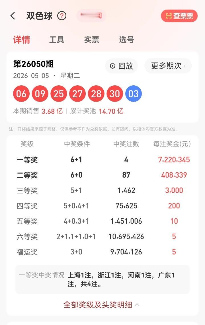 5月5号星期二，双色球开奖号码出炉：06、09、25、27、28、30—03。本