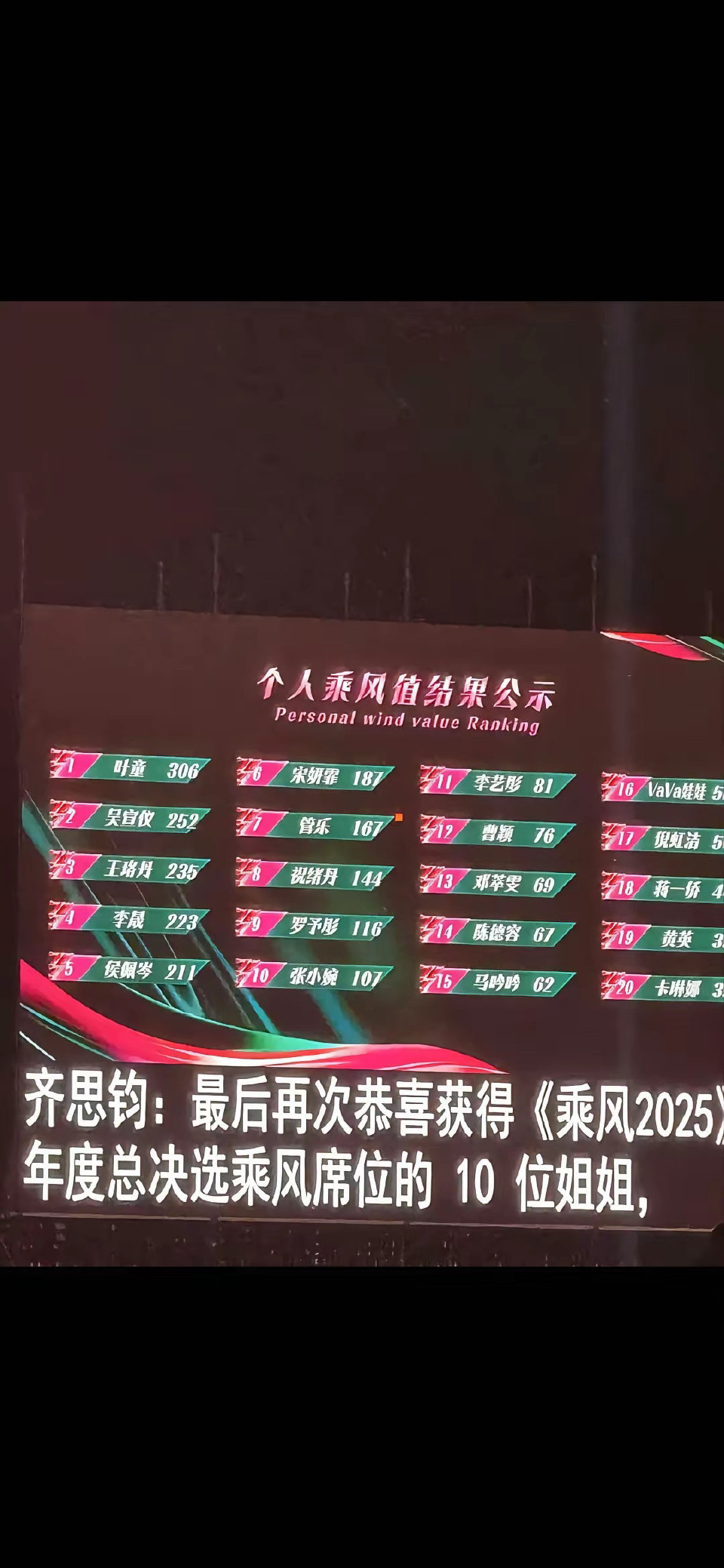 乘风之夜在今天凌晨一点结束了！冠军是叶童！不得不说真的太会搞事了。《蒙娜丽