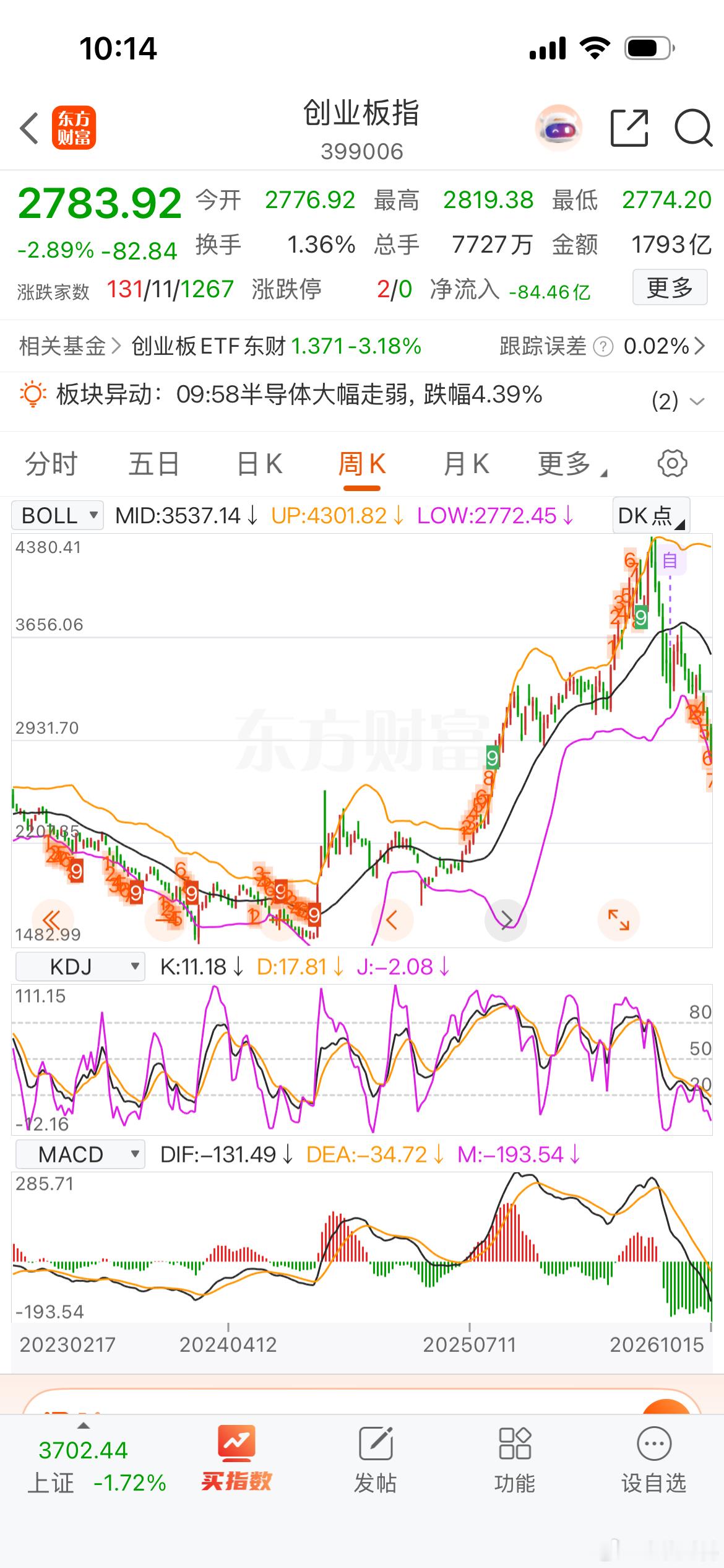 创业板指数2550进场吧​​​