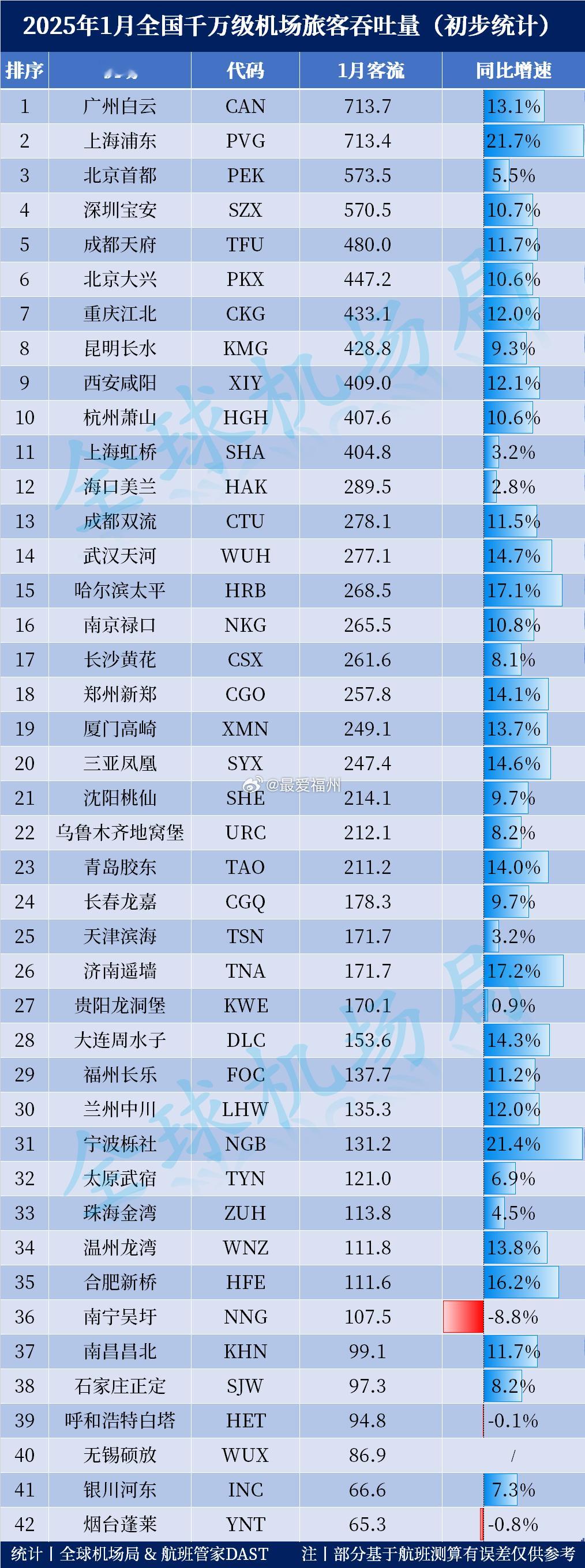 2025年1月全国千万级机场旅客吞吐量排名总体来看，全国42座千万级机场中，有3