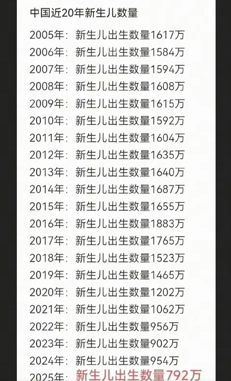 年度新生人口数量减少大半：被高房价压垮的生育梦！十年前，1883万新生儿的