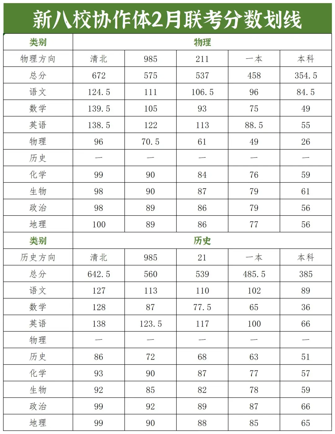 【湖北新八校二月联考】赋分划线公布！