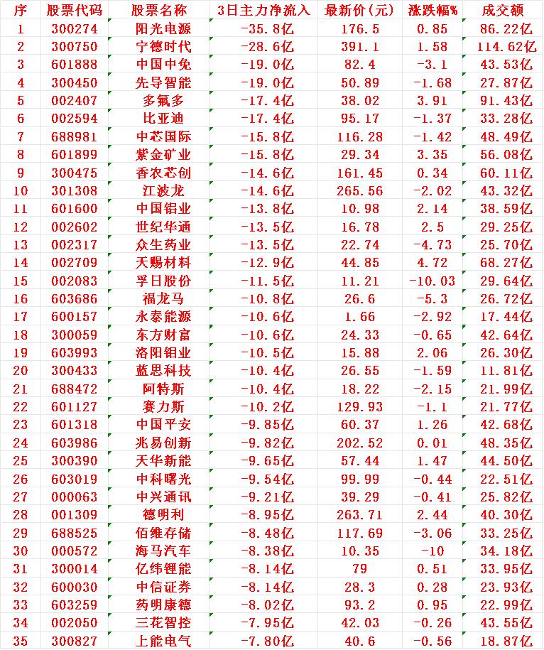 当心！11月20日，前3天主力大幅卖出的35名单阳光电源：3日主力净流入-