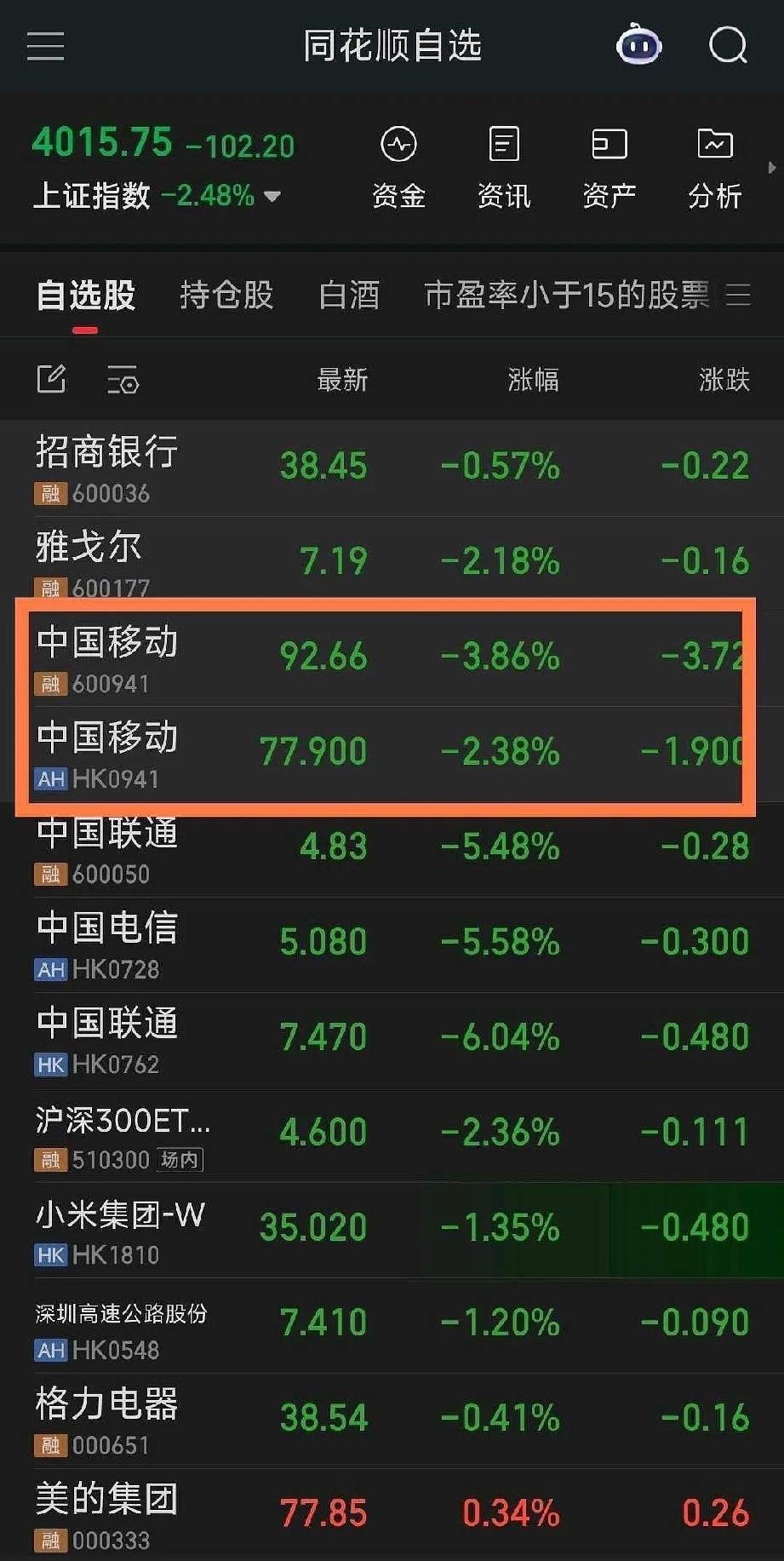 三大运营商增值业务税率从6%上调至9%，我表示拥护且支持，有国才有家！总之，当下