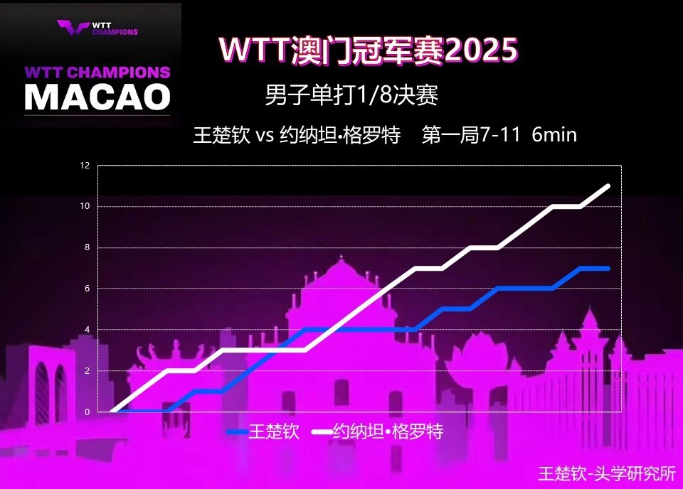 头头比赛记录📝2025WTT澳门冠军赛男单1/8决赛王楚钦🇨🇳VS约纳坦